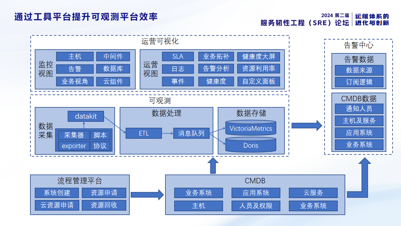 工具平台提升可观测平台效率