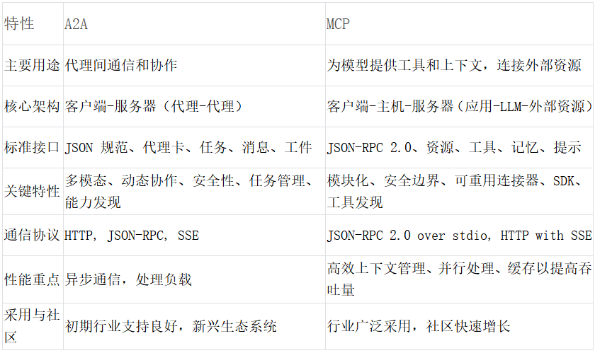 A2A vs MCP 功能对比