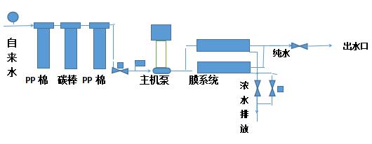 描述