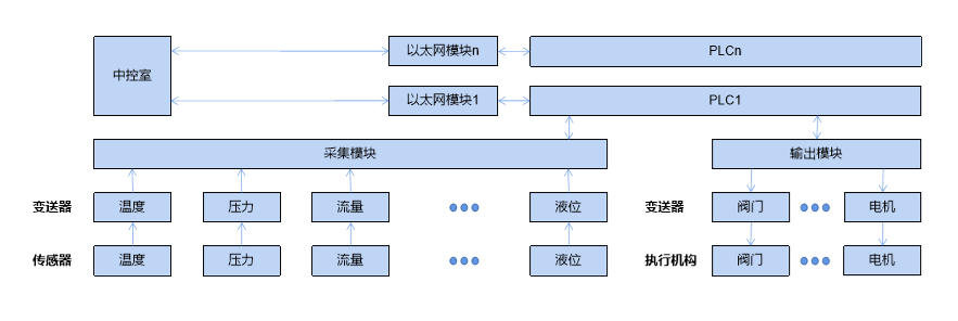 描述