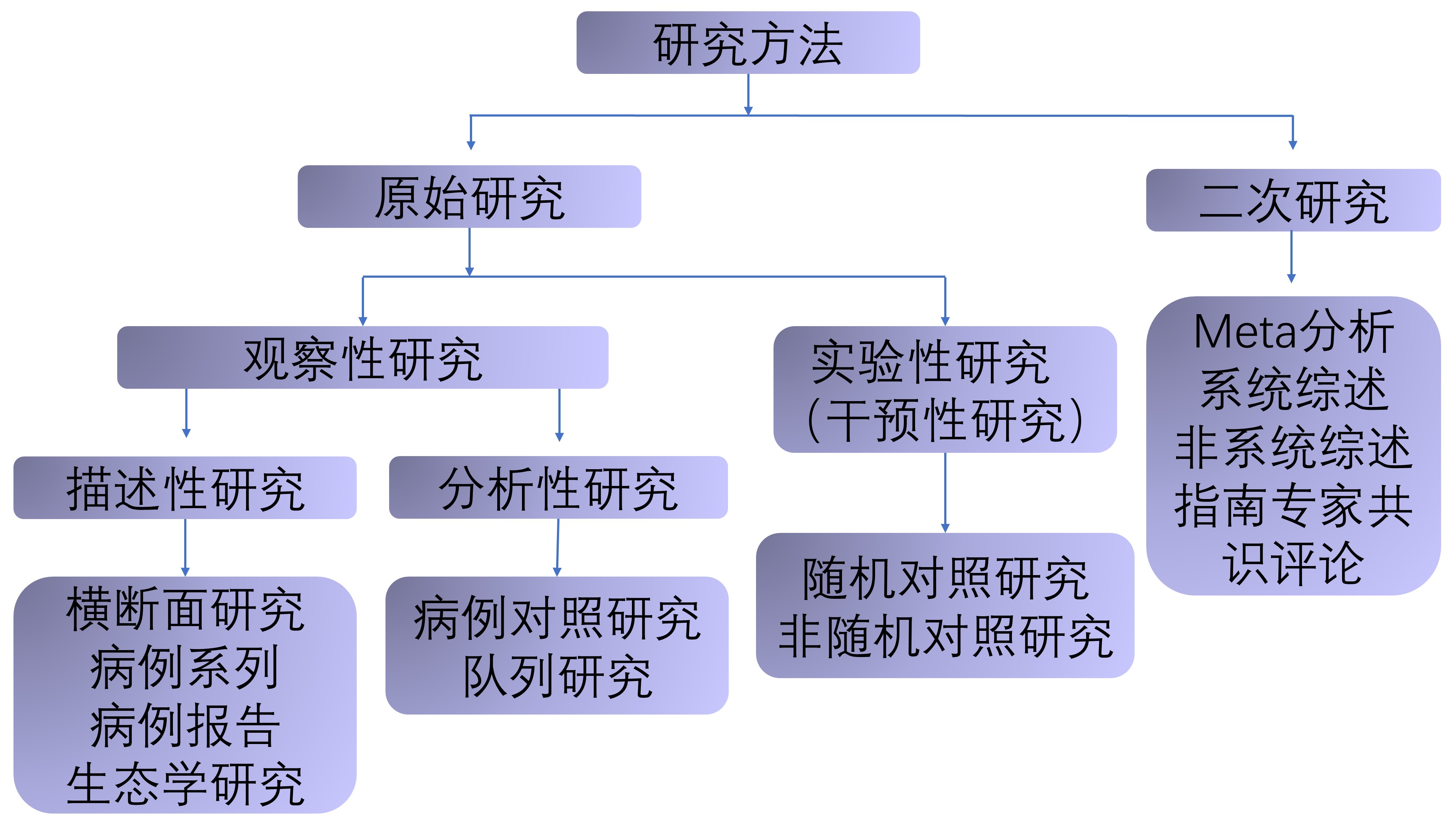 研究方法