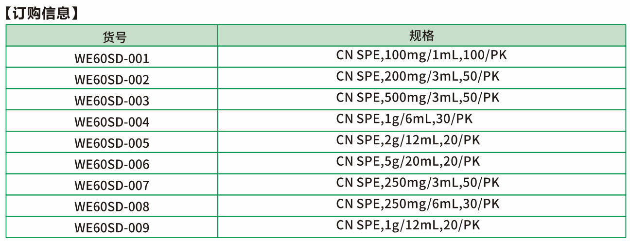 CN是氰丙基键合硅胶吸附剂，兼具极性和非极性的相互作用，可作为正相或反相吸附剂使用。在反相条件下能从水溶液中萃取非极性或弱极性化合物，正相条件下从非极性溶剂中萃取极性化合物。