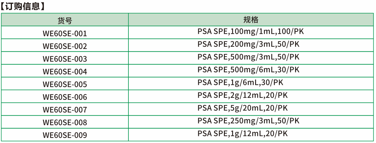 PSA是乙二胺-N-丙基键合硅胶的吸附剂，与NH2类似,具有弱阴离子交换和正相保留作用。
PSA有两个氨基（Pka值分别是10.1和10.9），因此有比NH2固相萃取小柱更强的阴离子交换能力。