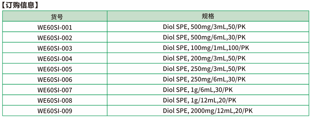 Diol为二醇基键合硅胶基质的极性吸附剂，可在正相或反相条件下使用。和未键合硅胶相似，正相条件下可从非极性溶剂中萃取极性化合物。反相条件下能从样品中萃取出非极性物质。