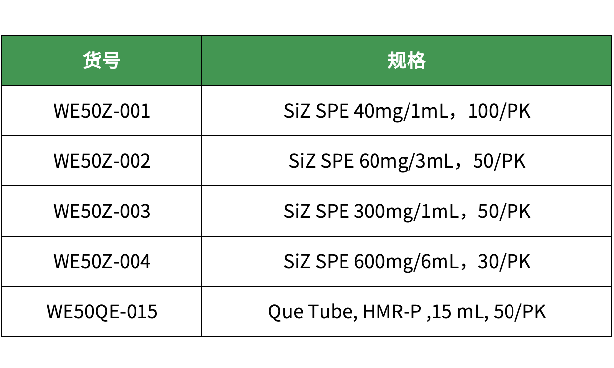 无机-无机结构杂化的SiZ微球具有很大的表面积，因在无机骨架上高密度修饰了对磷由特异性吸附的官能团，提高了对磷脂的亲和吸附能力，能高效地从样品基质中选择性吸附磷脂而对其他小分子化合物没有吸附，在保证目标物回收率的前提下净化了样品。
SiZ的性能特点：
--去脂类的效果显著，理论上100%去除磷脂
--流程简单，提高工作效率
--回收率高，去除基质干扰的同时不会吸附目标物