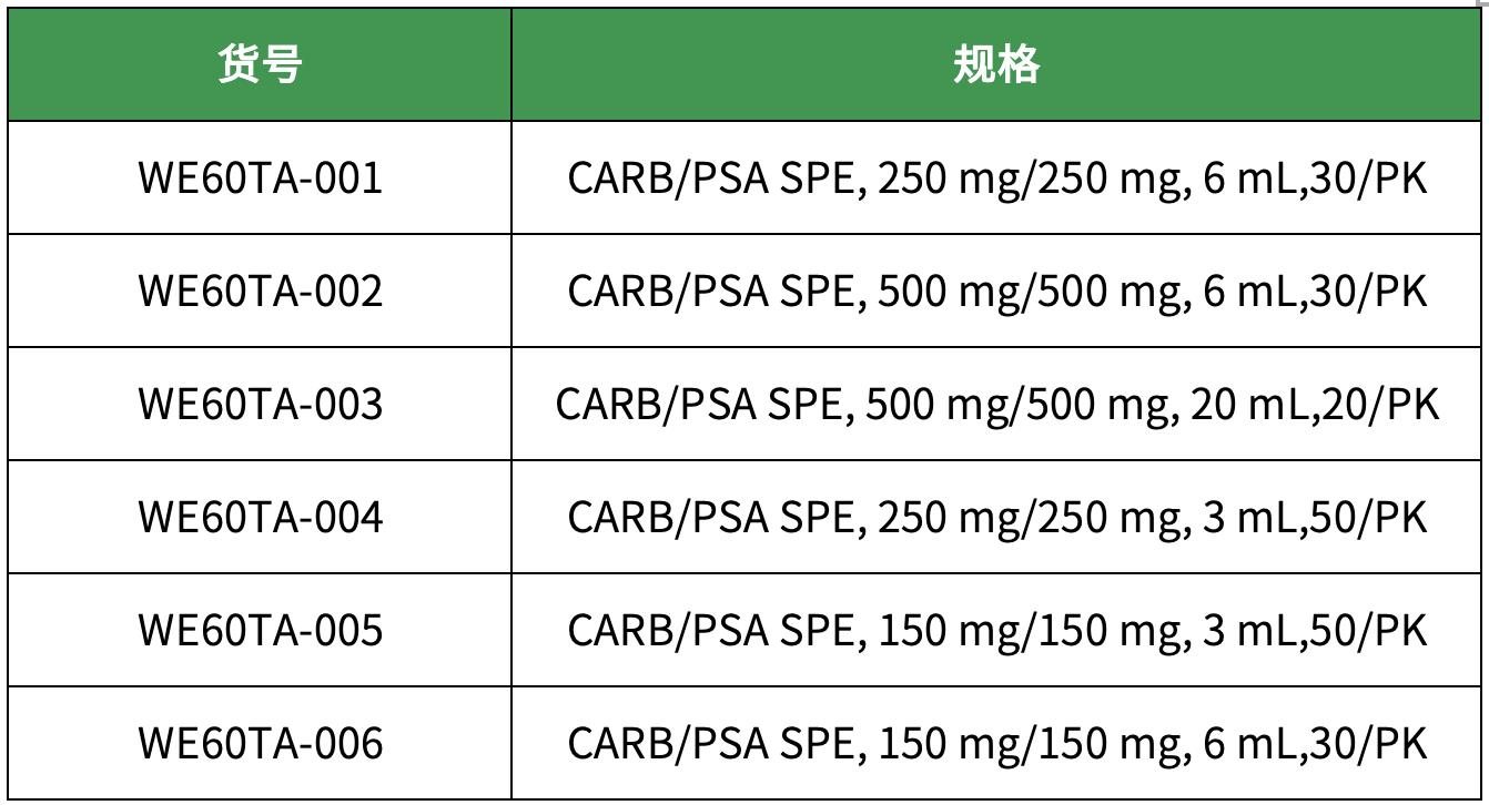  CARB/PSA 是双层SPE，由石墨化炭黑和PSA等量装填而成，上层石墨化炭黑能吸附基质中的色素，下层PSA可吸附样品中的有机酸、脂肪酸、色素等干扰，适用于食品中多种农药残留的分析检测。