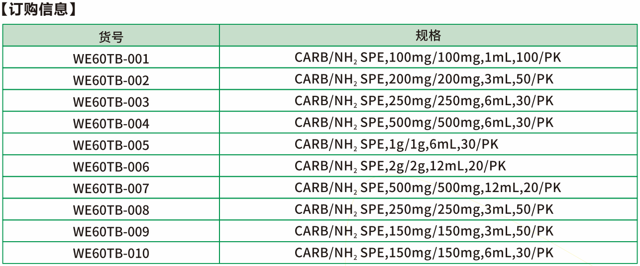 CARB/NH2 是由石墨化炭黑和氨丙基键合硅胶等量装填而成，混合基质吸附剂集合二者优势，可以去除食品中的色素、甾醇和脂肪酸等的干扰，适用于食品中多种农药残留的分析检测。