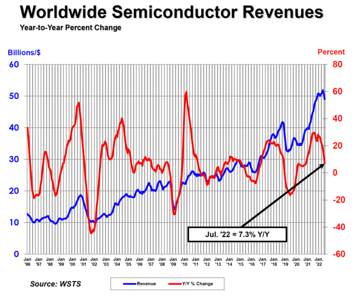 Global Semiconductor Sales Increase ...
