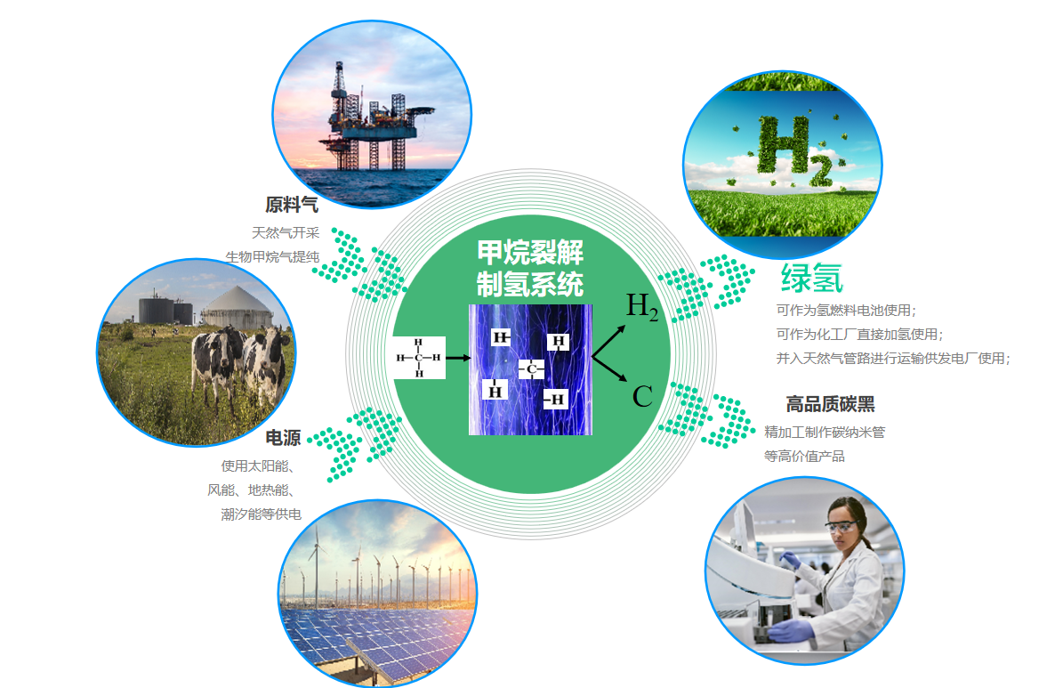 为燃气轮机提供氢燃料
实现零碳排放。