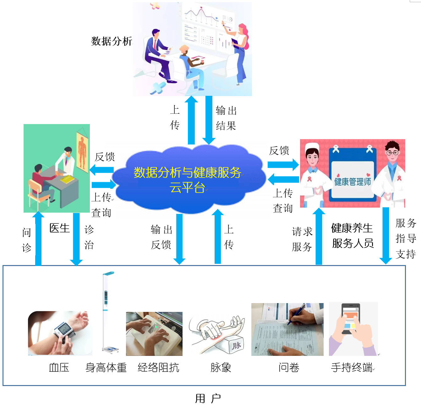 描述