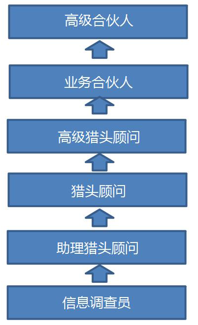 獵頭顧問職業(yè)發(fā)展路徑