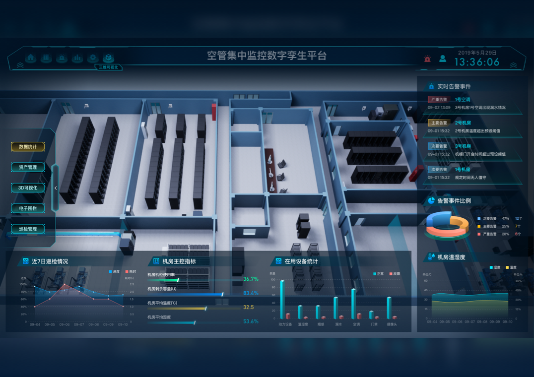 虚拟空间可视化，对机房进行360°监控和保护，虚拟场景与真实数据相结合，增强可视性并提高机...