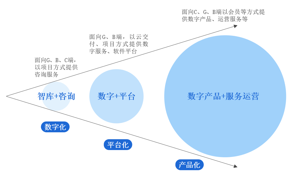 描述