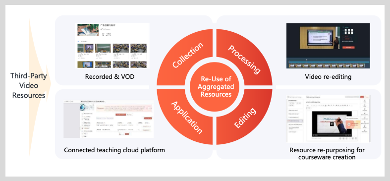 Recorded classrooms & live streaming can quickly accumulate training resources, and quickly slice and transform them through technical means to form online systematic course resources.