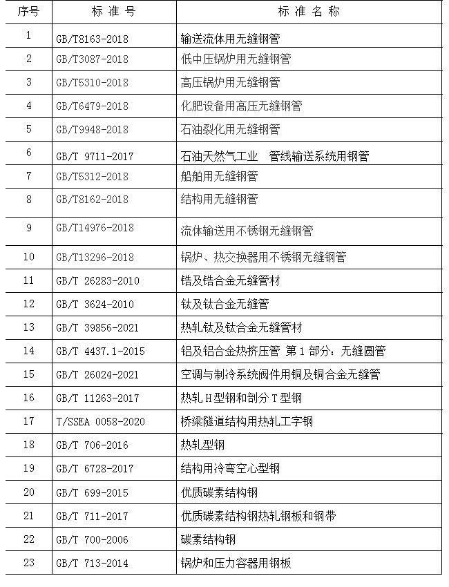 3材料 选 用 标 准 一 览 表