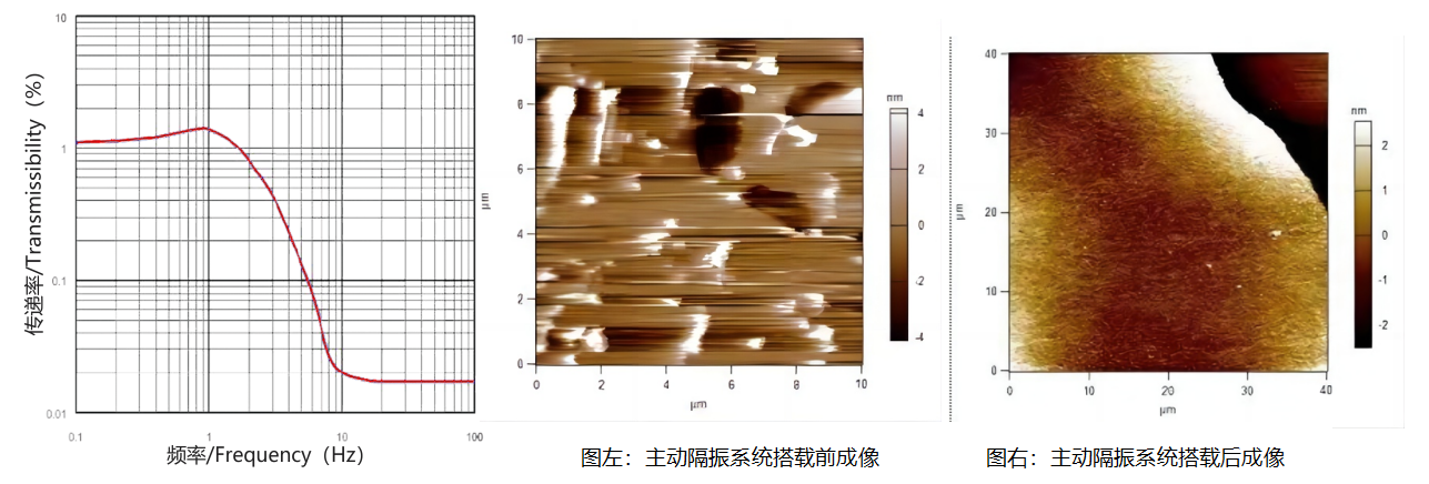 AVI系列主动隔振系统传递率-隔振性能对比效果-拓睿科技 AVI系列主动隔振系统传递率-隔振性能对比效果-拓睿科技