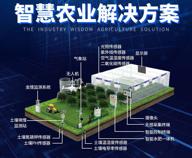 通过在农田、大棚现场部署传感器、控制器、摄像头等多种物联网设备，实现对现场环境数据的实时监测、自动报警提醒，同时可远程自动控制现场的灌溉、增温等设施设备。减少人工成本，实现精准调控，有效规避生产风险。系统功能：实时监测、视频监控、数据分析、自动报警、远程控制、设置管理。