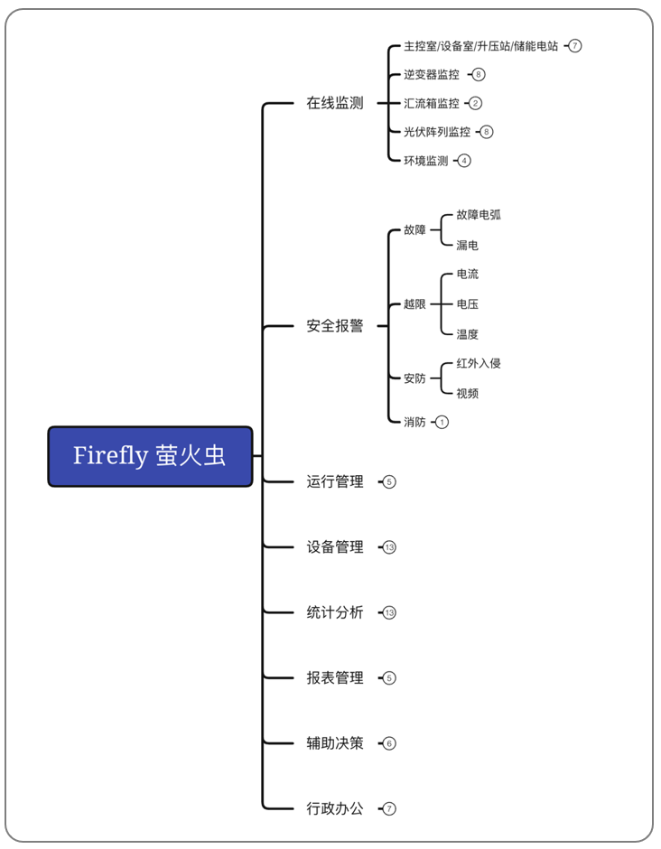描述