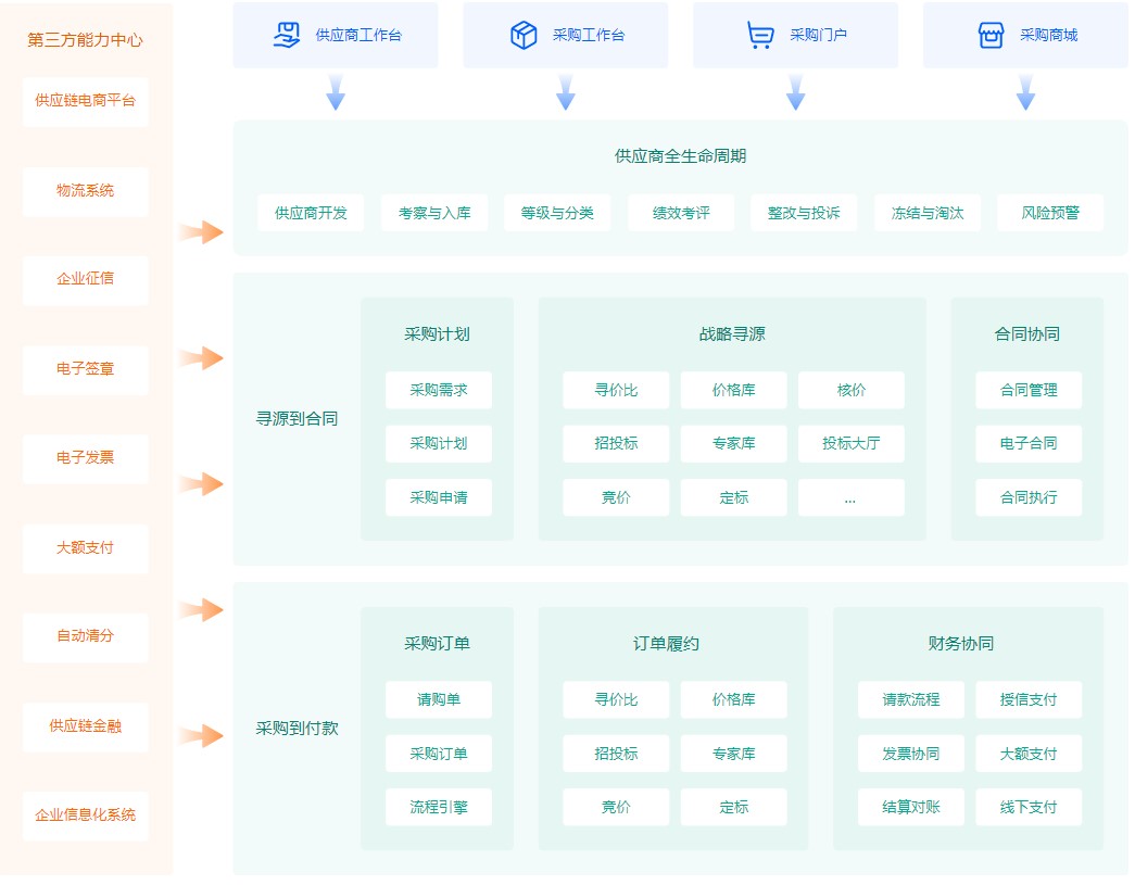 描述