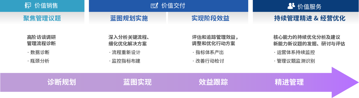 描述