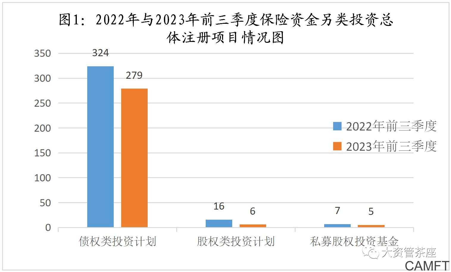 2022年与2023年前三季度保险资金另类投资运用对比分析报告- 杭州中资管金融科技研究院