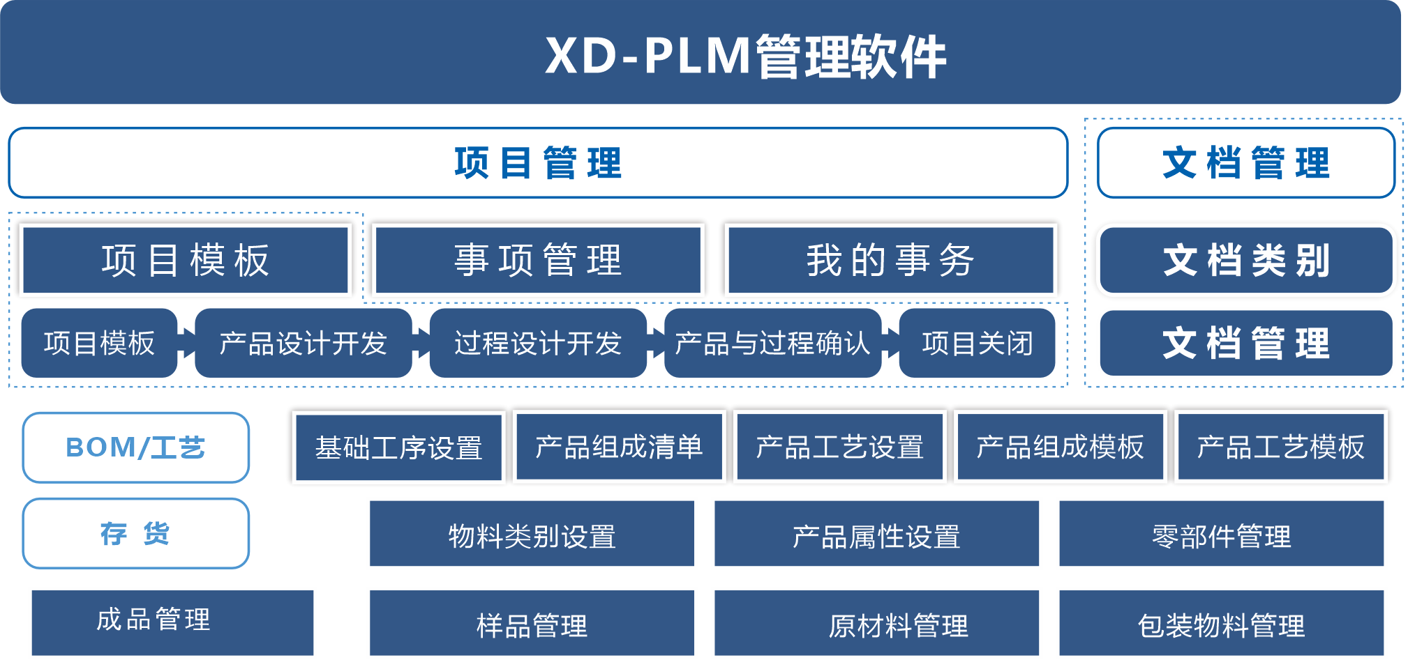 XD-PLM管理系统