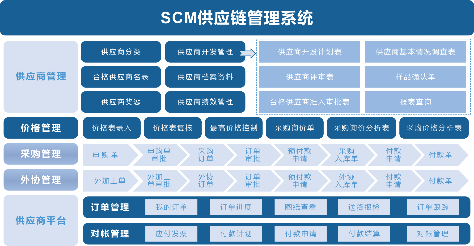 SCM供应链管理功能图