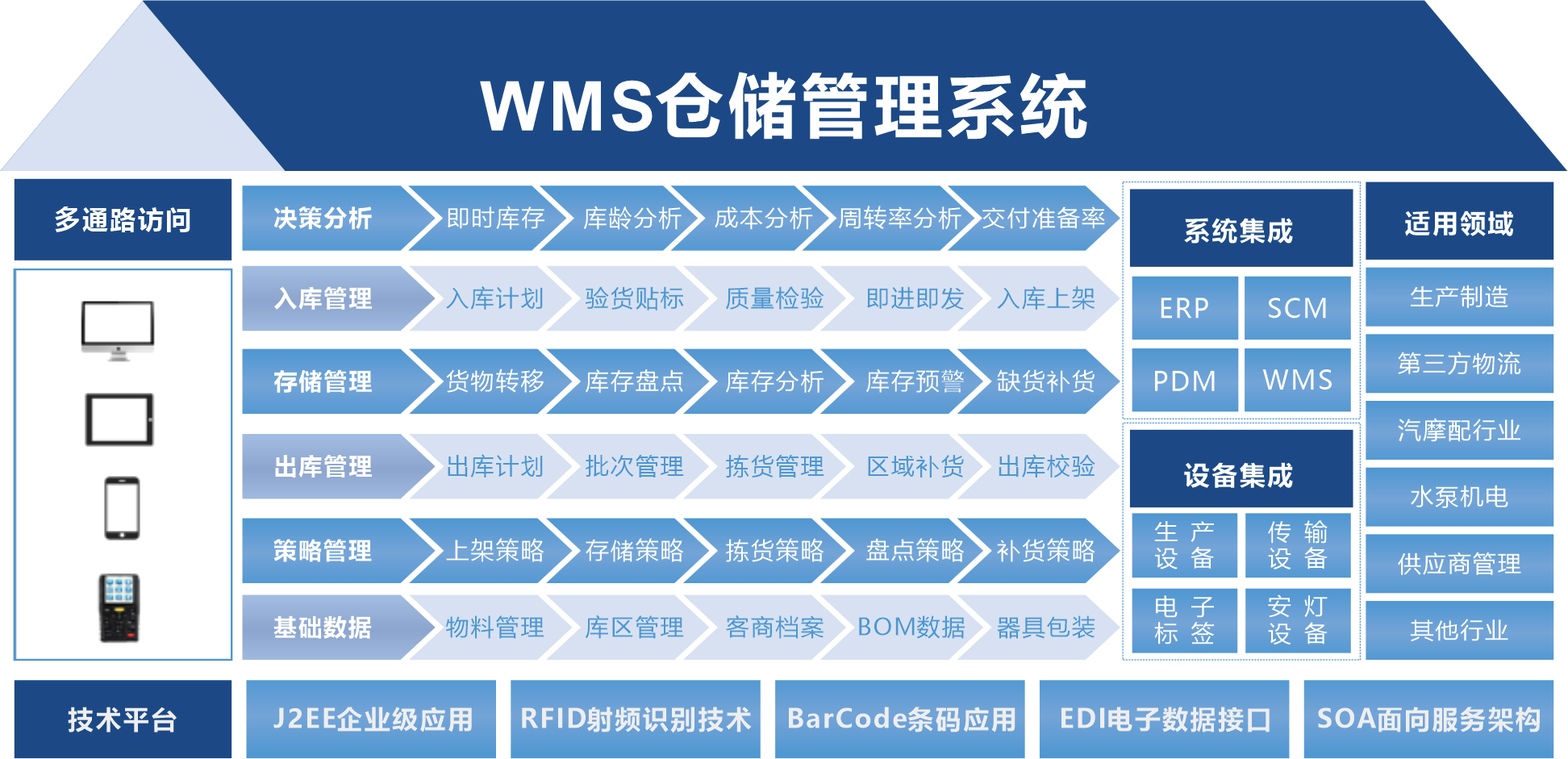 WMS 仓储管理系统功能模块
