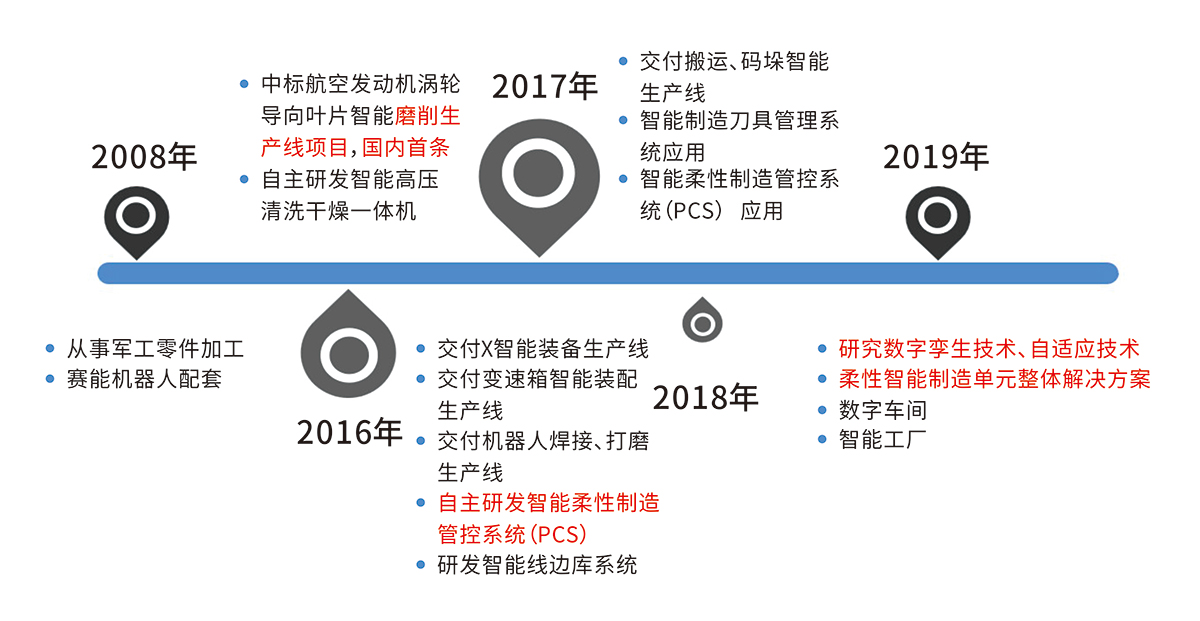西安汉沣精密机械有限公司大事记