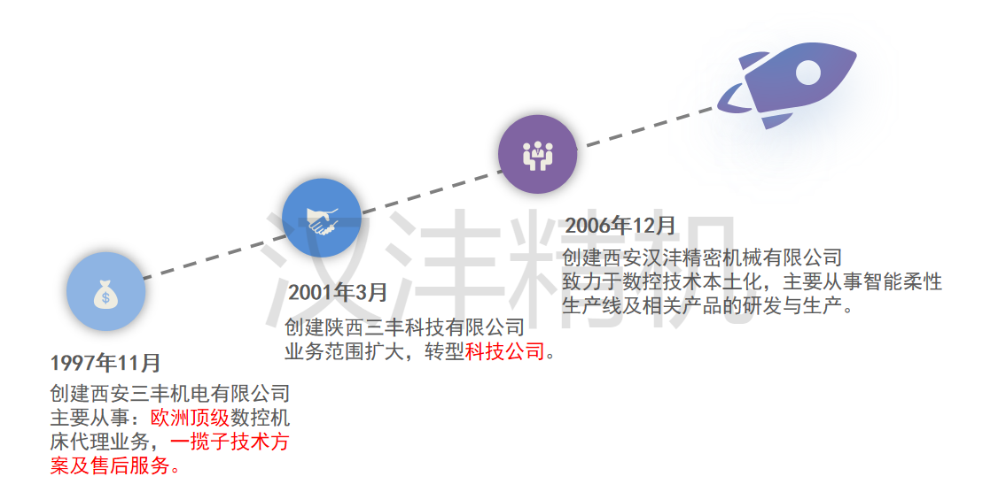 西安汉沣精密机械有限公司发展历程