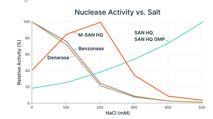 盐活性核酸酶（Salt Active Nuclease）