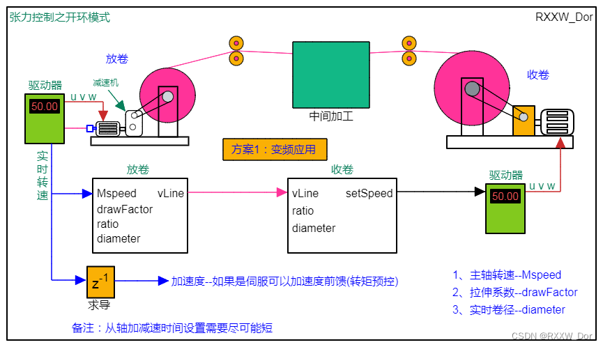 张力控制之开环模式