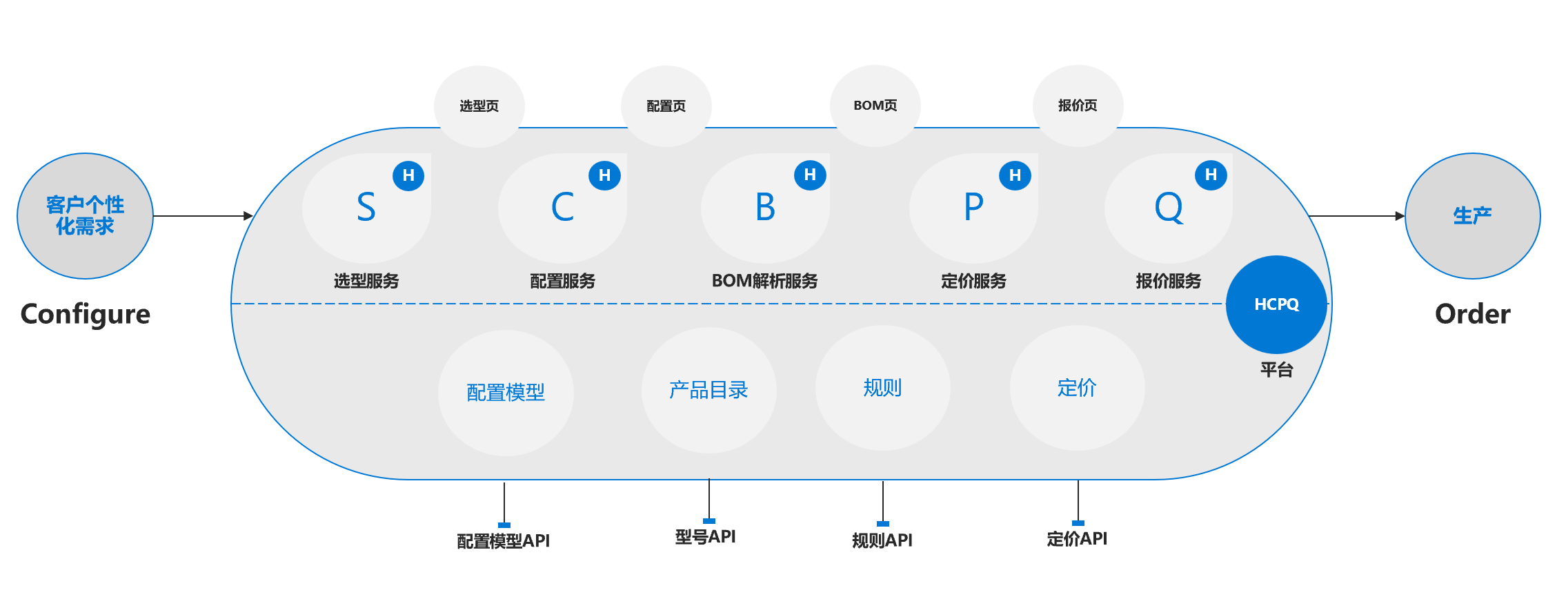 锋巢CPQ功能框架