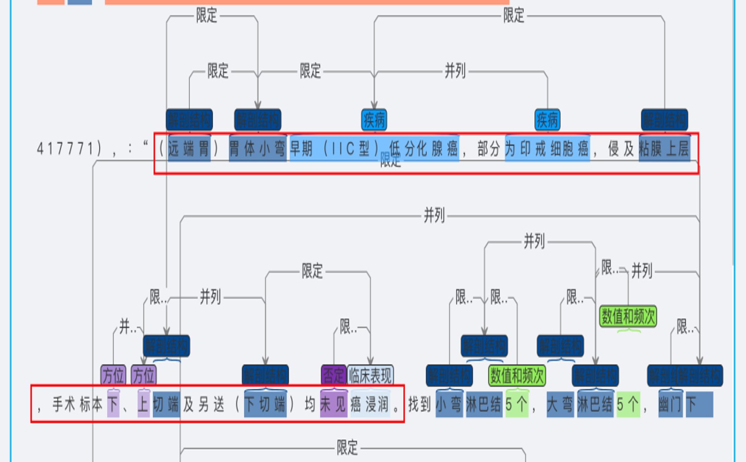 医学电子病历实体和关系标注