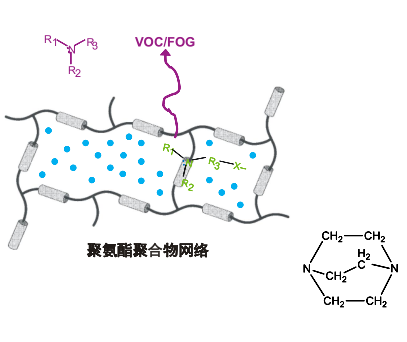 在聚氨酯生产过程中的凝胶反应及发泡反应起到催化作用的胺类催化剂
包括赢创33LV、CS90，和A1等传统催化剂；以及NE1082、NE300、NE310、RP208等反应型催化剂