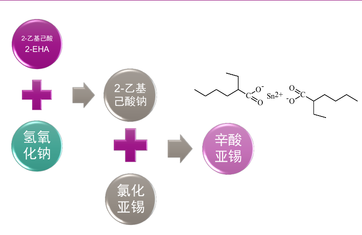 在聚氨酯预聚合与成膜固化两方面都有很好的催化活性。
目前主要产品为辛酸亚锡（T-9）、二月桂酸二丁基锡（T-12）以及不含新癸酸的T-900催化剂等等