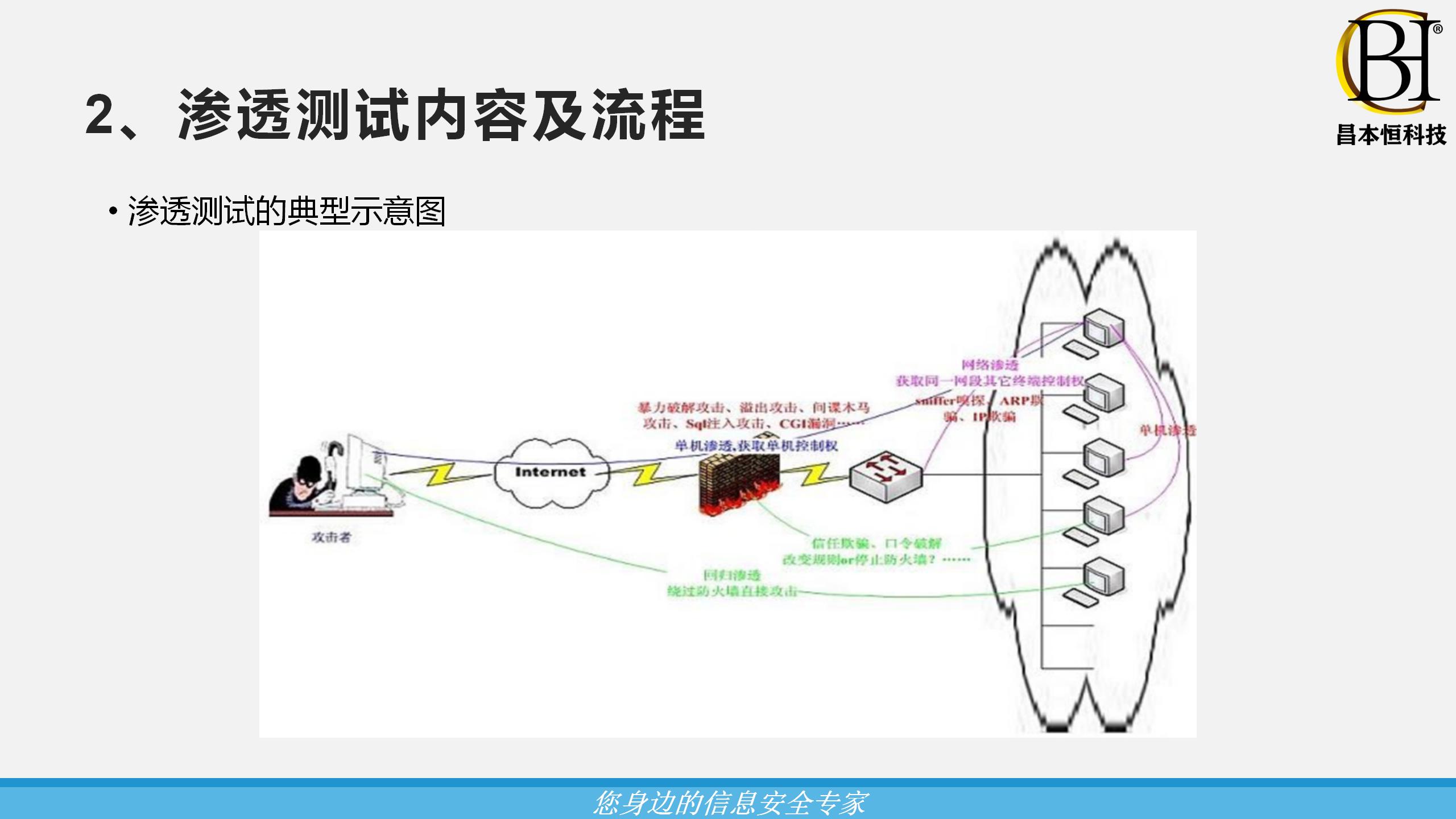 描述