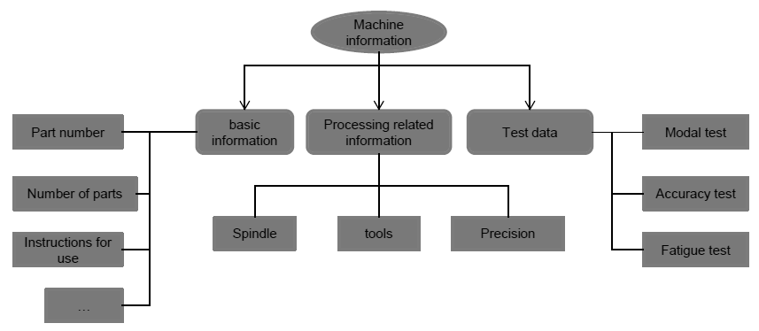 Figure 2. Device information classification block diagram