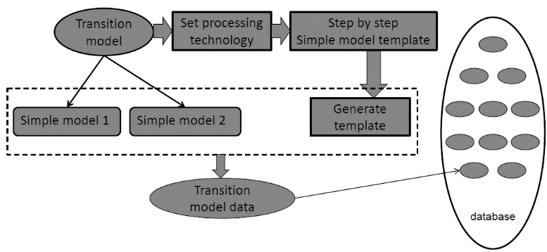 Figure 3. Transition model storage diagram