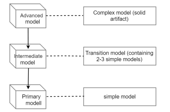 Figure 4. Model hierarchy diagram