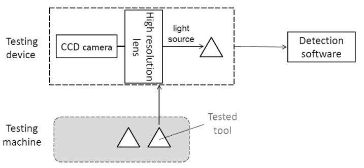 Figure 5. Tool wear detection system
