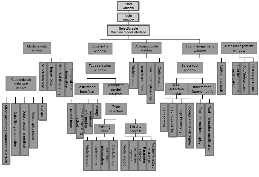 Figure6. Interface overall architecture