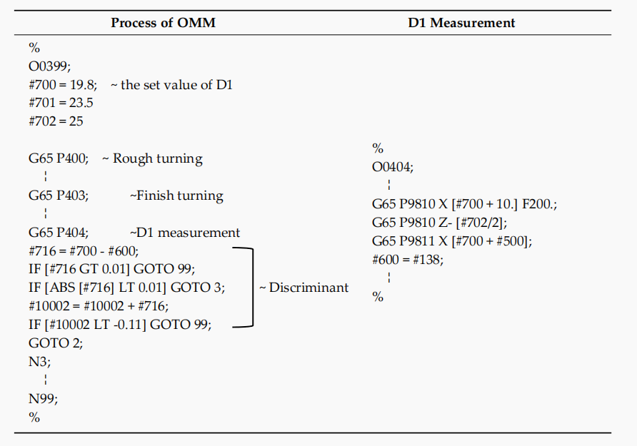 Table 1. Macro programming for on-machine inspection of D1 size.
