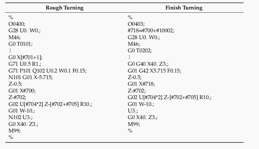 Table 2. Macro programming for cylinder rough turning and inish turning.