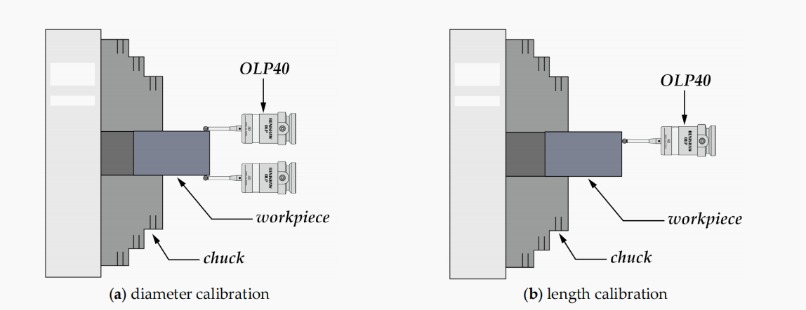Figure 6. (a) Diameter and (b) length calibration schematic diagram.