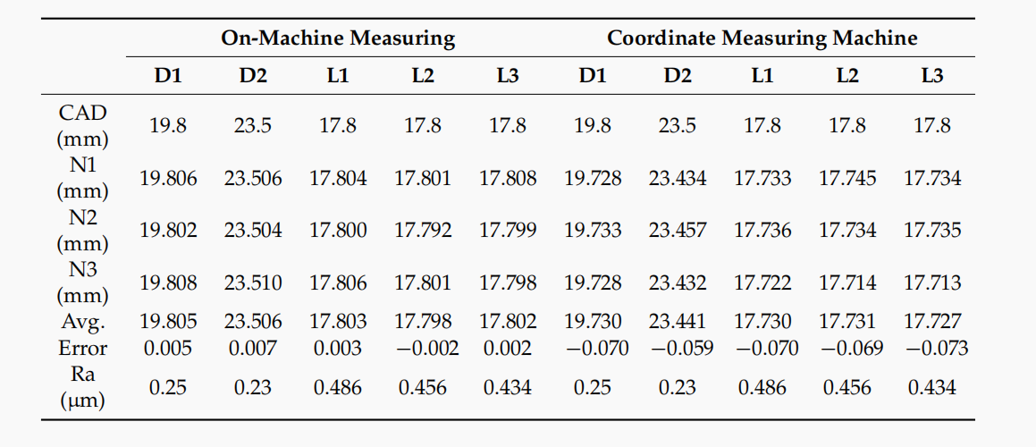 Table 3. Comparison table of measurement between oMM (before probe calibration) and CMM.