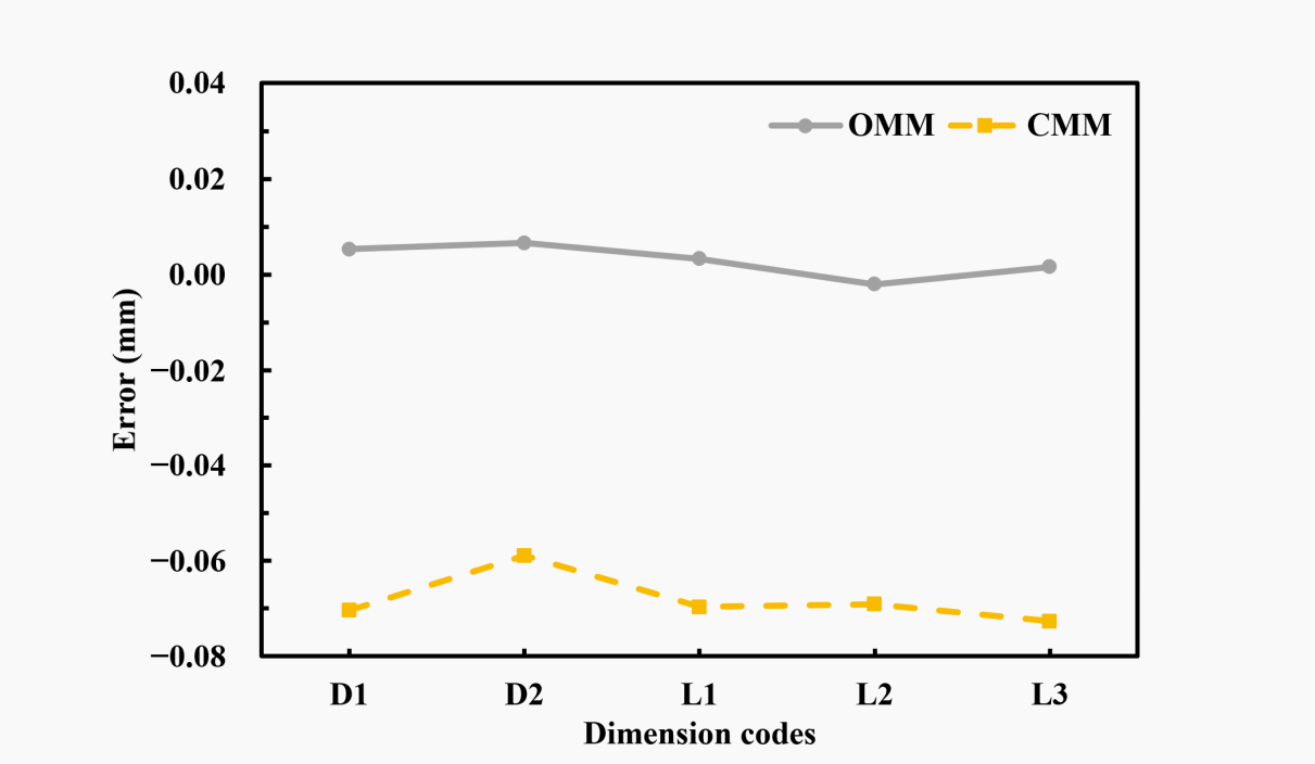 Figure 8. Comparison chart of measurement between OMM (before probe calibration) and CMM.