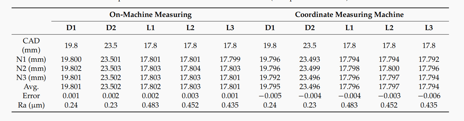 Table 4. Comparison table of measurement between OMM (after probe calibration) and CMM.