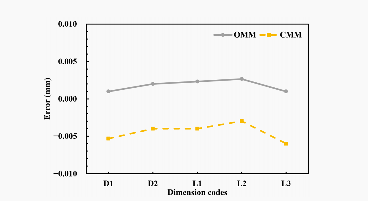 Figure 9. Comparison chart of measurement between OMM (after probe calibration) and CMM.