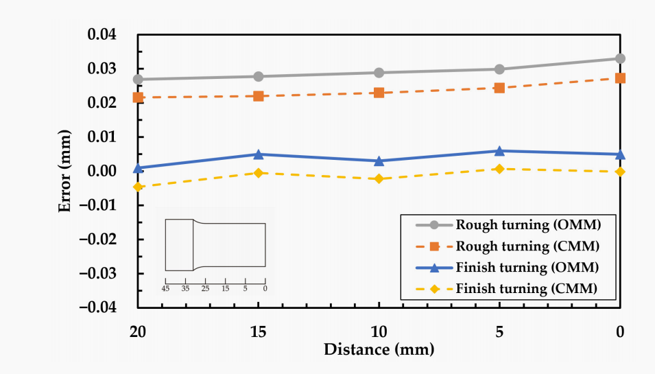 Figure 10. Machining errors along the length of the workpiece in turning machining.